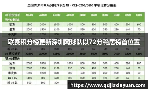 联赛积分榜更新深圳网球队以72分稳居榜首位置